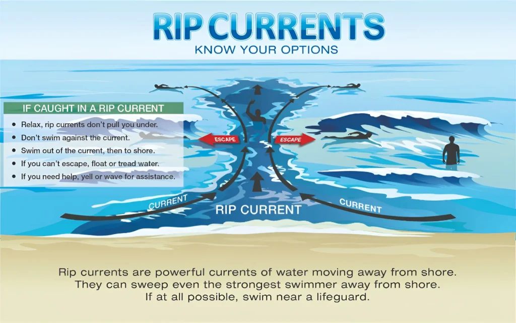 rip current diagram